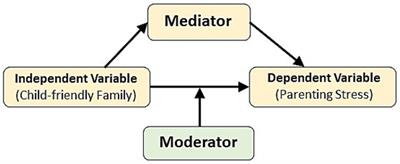 Child-friendly family reduces parenting stress in Chinese families: the mediating role of family resilience